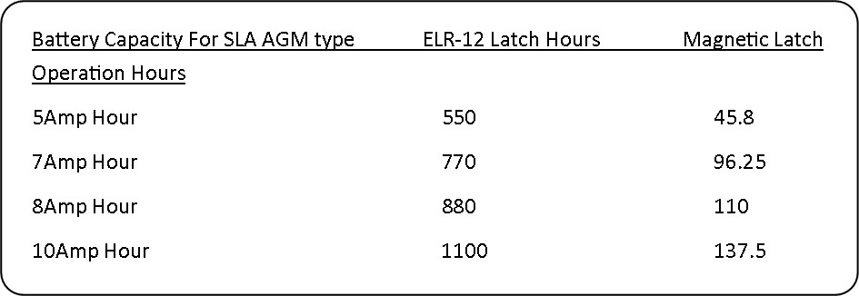 Sealed Lead Acid power chart